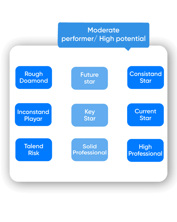 analyze the contribution of employees